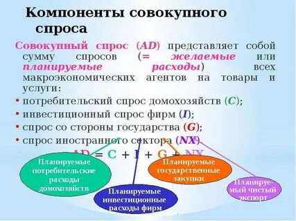 Составляющие совокупного спроса