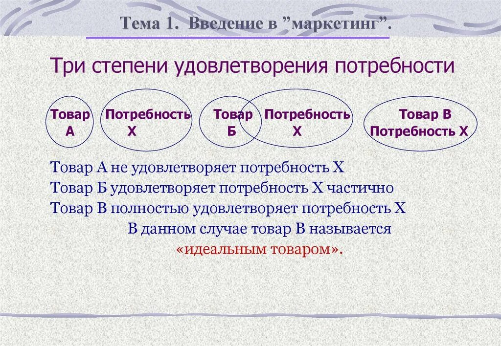 Три степени удовлетворения. Степень удовлетворения потребностей. Четыре степени удовлетворения потребности в маркетинге. Потребности по степени удовлетворенности. Удовлетворения потребности в свободе