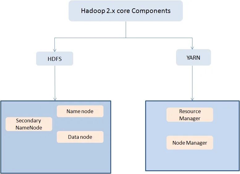 Core components. Hadoop core components. hadoop yarn. hadoop resource manager. what the managers really do reading answers.