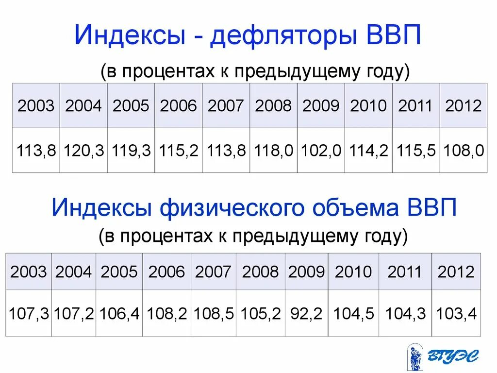 Индекс фактической инфляции на 2024 год. Индекс дефлятор. Индекс дефлятор ВВП. Индексы - дефляторы валового внутреннего продукта. Прогнозный индекс дефлятор.