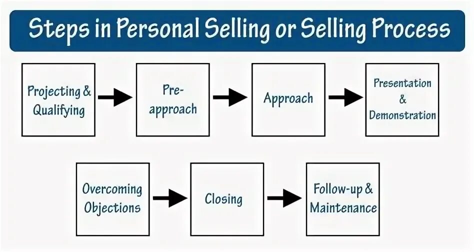 Sell 3 forms. Steps of entrepreneurial selling. Personal selling. Personal selling examples. Showing the steps in a process.