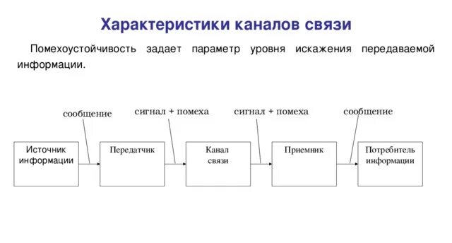 Уровни канала связи. Канал связи. Характеристик стандартного канала связи. Помехозащищенность канала связи. Основные характеристики каналов связи.