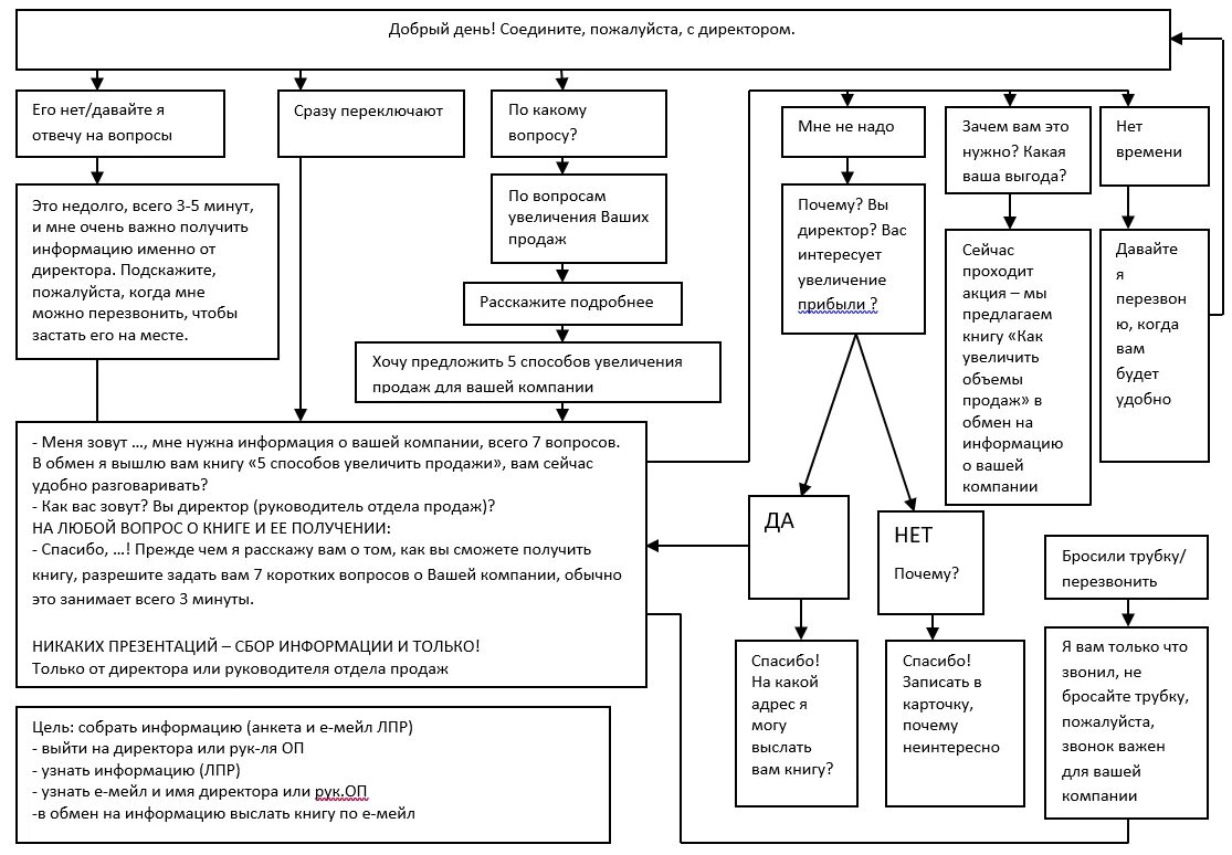 Составление скриптов. Скрипт холодного звонка b2b образец. Скрипты продаж для менеджеров по продажам холодные звонки. Схема холодного звонка менеджера по продажам. Скрипты холодных продаж для менеджеров по продажам.