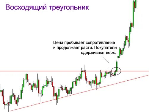 Восходящий в 4 доме. Восходящий треугольник в трейдинге. Восходящий треугольник технический анализ. Нисходящий треугольник на восходящем тренде в трейдинге. Восходящий треугольник в трейдинге на графике.