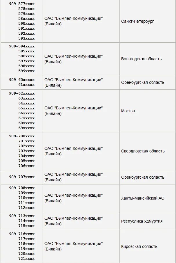 Чей оператор 8929. Оператор сотовой связи на номер 905 регион. Оператор сотовой связи по номеру 909 регион. Код оператора мобильной связи 905. Коды операторов сотовой связи и регионы.