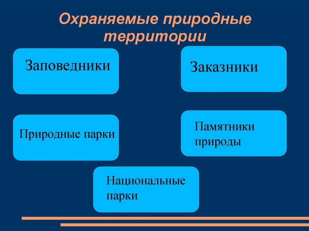 Особо охраняемые природные территории россии презентация. Охраняемые природные территории. Охраняемые природные территории презентация. Особо охраняемые природные территории сообщение. 8. Охраняемые природные территории.