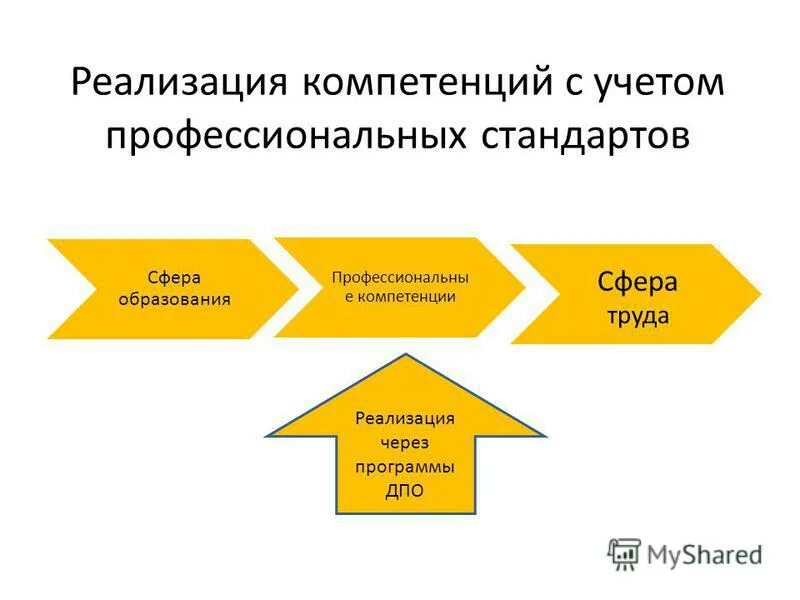 Блок компетенций. Реализация компетенций. ECAT блоки компетенций . Сфера услуг - охрана труда. Схема достижения компетенции Миллер 2002.