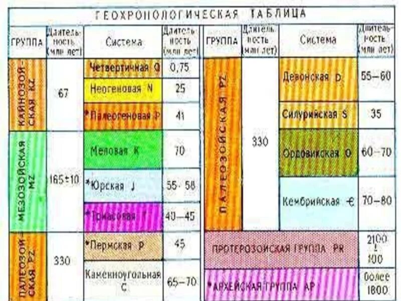 Как изучают историю развития земной коры. Формирование земной коры на территории россии. история развития земной коры. таблица исторического развития земной коры. таблица по истории развитии земной коры.