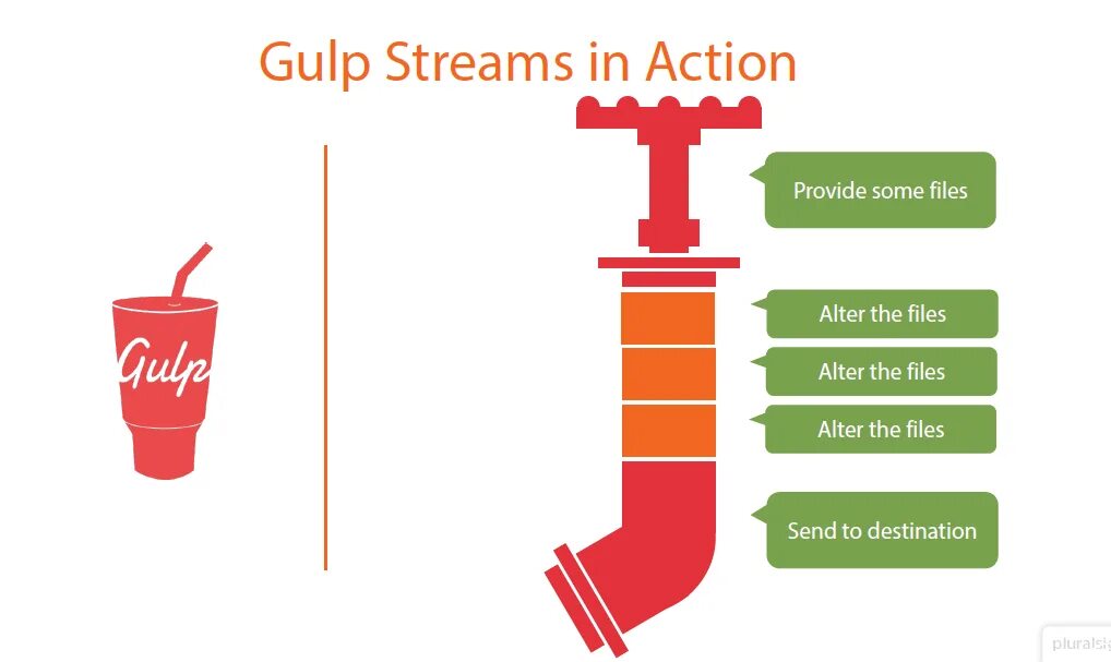 Gulp js. Gulp. gulp imagemin. gulp javascript. gulp png.