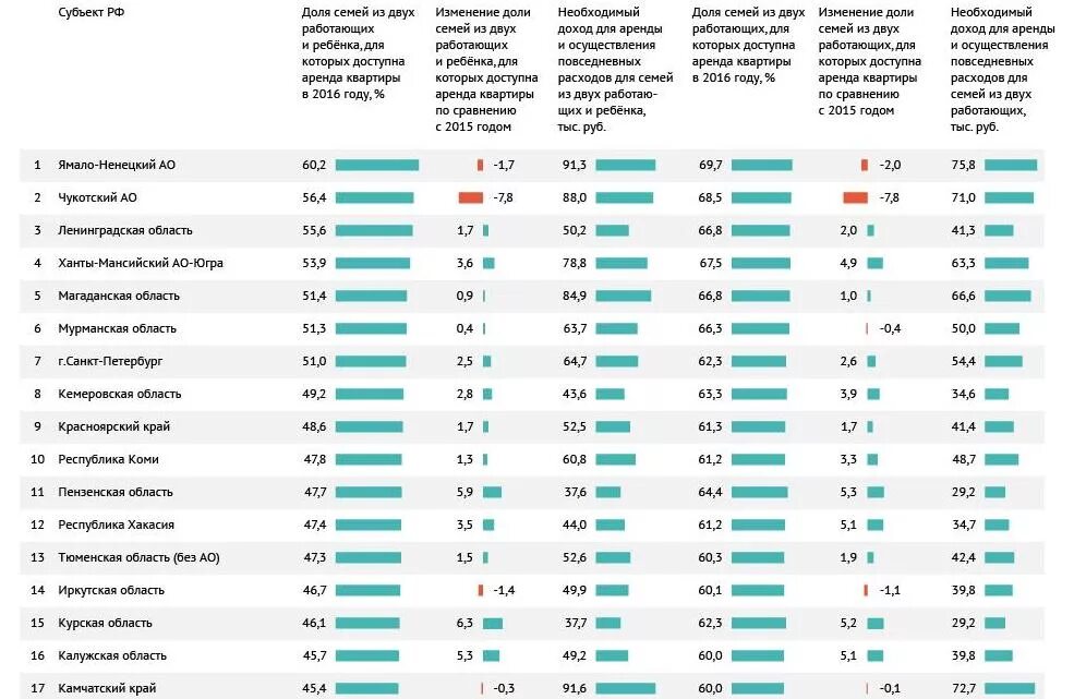 Рейтинг квартир. Лучшие города россии. Районы москвы по стоимости. Таблица стоимости квартир. Рейтинг квартир.