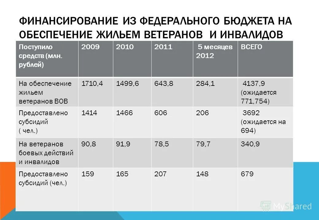 Обеспечение инвалидов жильем. Обеспечение жильем ветеранов инвалидов. Жилье для инвалидов. Жилье для инвалидов. Департамент финансов администрации мо го сыктывкар.