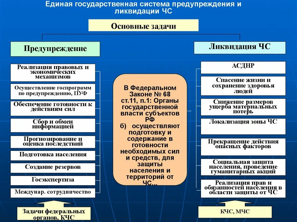 Какие задачи возложены на рсчс. Единая государственная система предупреждения и ликвидации чс. единая гос система чс рсчс. подсистемы гос системы предупреждения и ликвидации чс. структура единой системы предупреждения и ликвидации чс.