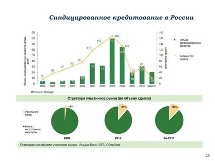 Синдицированный кредит банк
