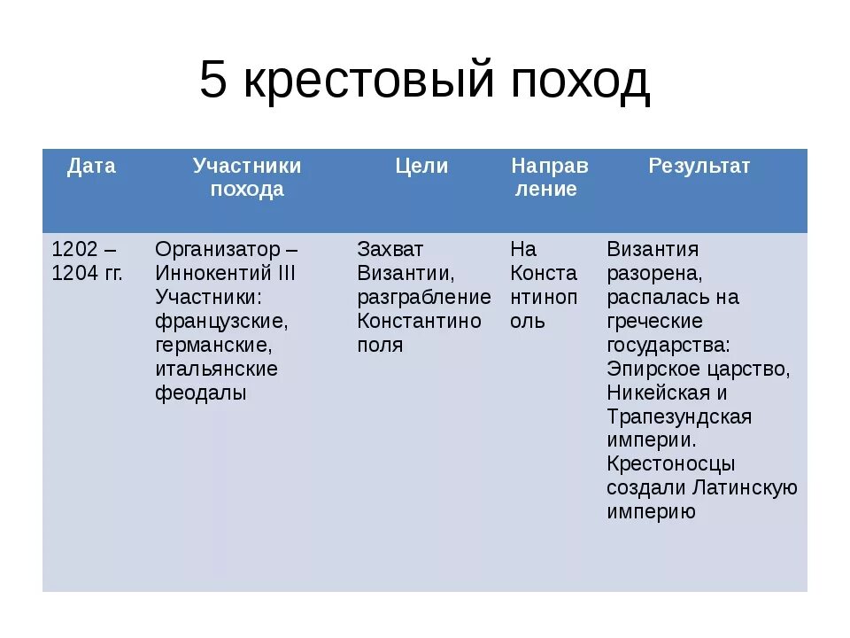 Крестовые походы 5 6 7 8 таблица. Пятый крестовый поход таблица. Участники 5 крестового похода таблица. Итоги крестовых походов 6 класс история таблица.