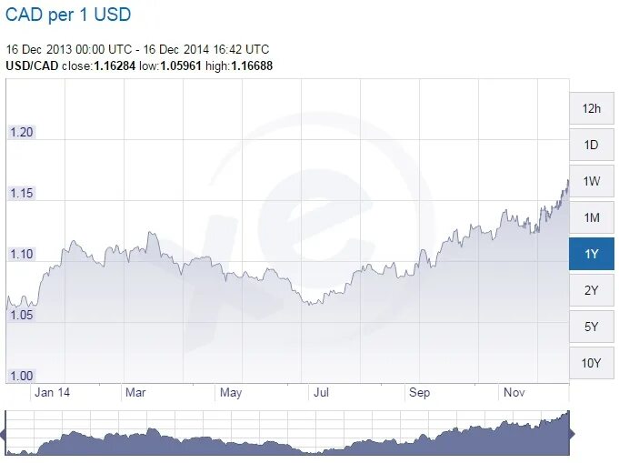 Курс самоний и рублей 1000. Курс рубля при Путине график. Как рассчитывается курс доллара к рублю. Как сосчитать курс рубля. Пик курса доллара к рублю в 2014.