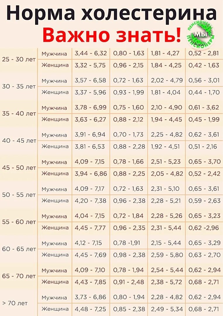 Какая норма холестерина у мужчин после 60