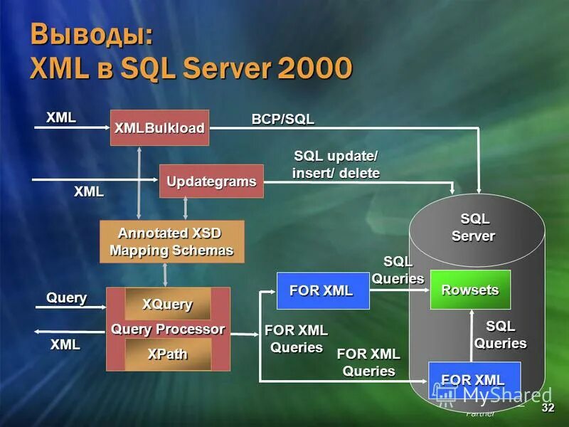 Microsoft clr types. Субд microsoft sql server 2000. xml серверы. xml database. типы sql xml.