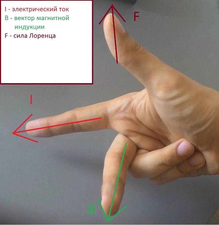 Правило руки. Правило правой руки. Правило трех пальцев правой руки. Правило левой руки. Правило четырех рук