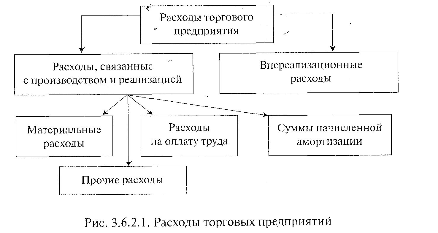 Издержки торговых организаций. Затраты торгового предприятия. Расходы связанные с организацией производства. Расходы связанные с производством и реализацией. Траты предприятий схема.