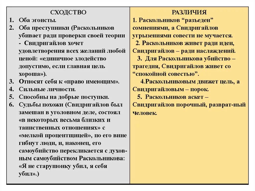 Раскольников Лужин Свидригайлов сравнительная характеристика. Двойники Раскольникова в романе преступление и наказание. Сравнительная характеристика Раскольникова Лужина и Свидригайлова. Раскольников и Свидригайлов сравнительная характеристика.