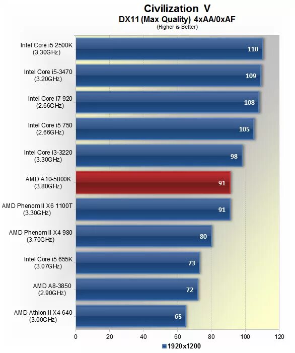 Cpubenchmark. Intel i5 2400 Benchmark. AMD a10 9700 характеристики. AMD a10-8700 Series характеристики. А10 5800к характеристики.