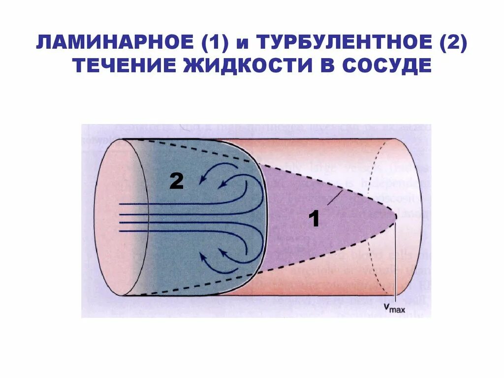 Ламинарный и турбулентный поток жидкости. Ламинарное и турбулентное течение жидкости. Турбулентный и ламинарный поток жидкости в трубопроводе. Ламинарное движение потока жидкости. Ламинарное и турбулентное течение