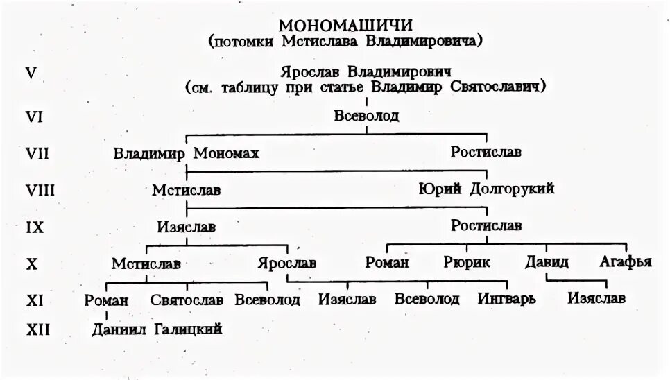 Князья потомки мономаха. Родословная Древо князей потомков Владимира Мономаха. Родословное дерево Владимира Мономаха. Родословная Владимира Мономаха Древо. Потомки Владимира Мономаха таблица.