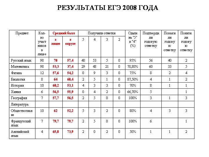 Результаты ЕГЭ. Выписка о результатах ЕГЭ.