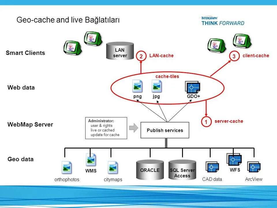 Cache client. Сервер cache SQL. Системы WFS. Smart клиент. Geomedia Интерфейс.