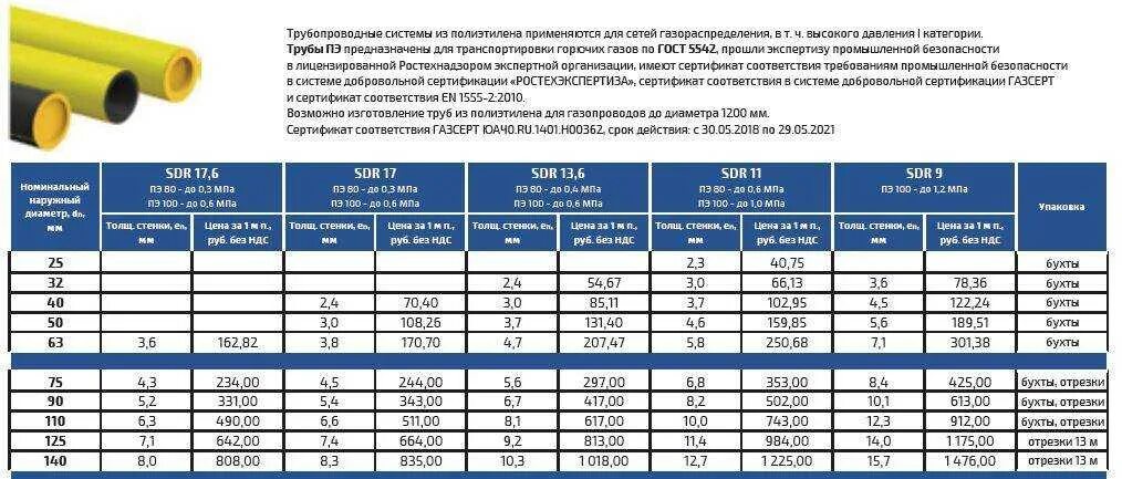 Какие диаметры газопровода. Труба ПНД диаметр 20мм.наружный диаметр 20мм. Внешний диаметр ПНД трубы 25 мм. Трубы ПНД пэ100 диаметры. Внутренний диаметр трубы из полиэтилена 160 мм.