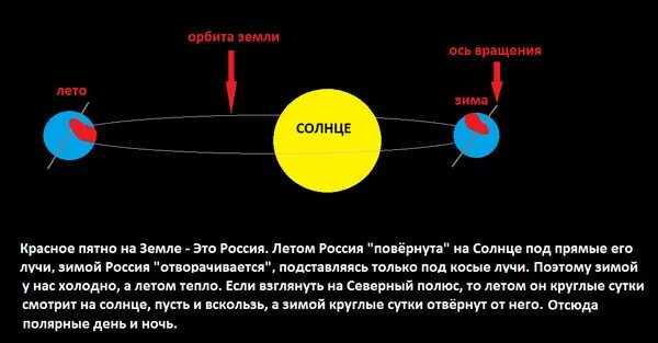 Орбита земли. Ось земли. Ось вращения. Ось вращения земли.