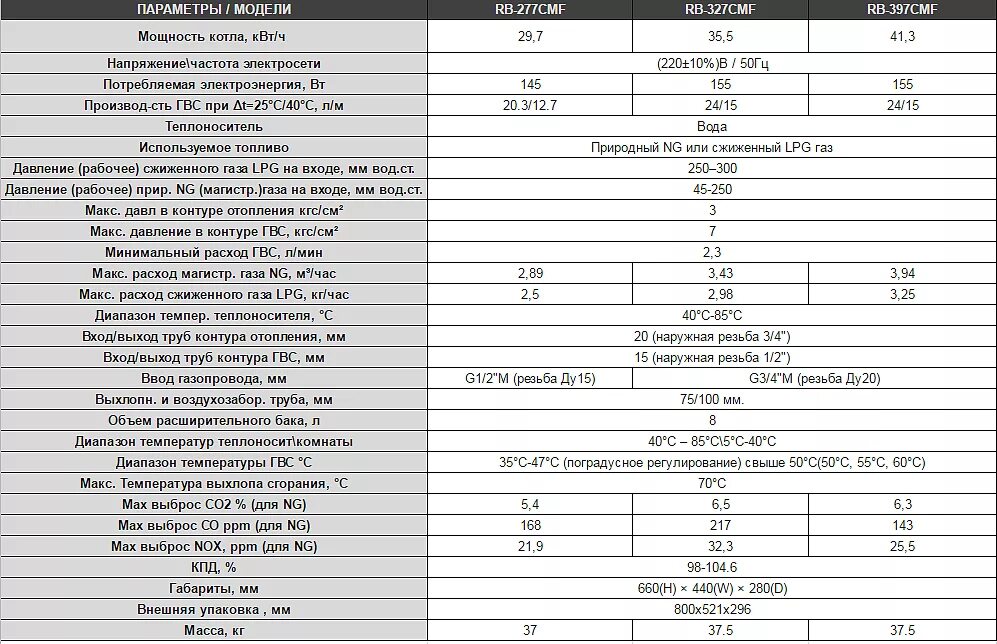 Газовые котлы сколько потребляет газа. Котел 100 КВТ газовый расход газа. Расход газа газового котла 35 КВТ. Газовый котел 50 КВТ расход газа метана. Мощность газового котла в м3/час.