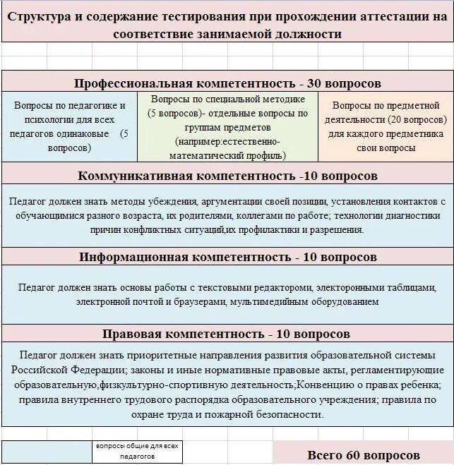 Компетенции итоговой аттестации. Тестирование воспитателей для аттестации. Вопросы поаттесьации для педагогов. Вопросы для аттестации. Тесты с ответами для аттестации учителей.