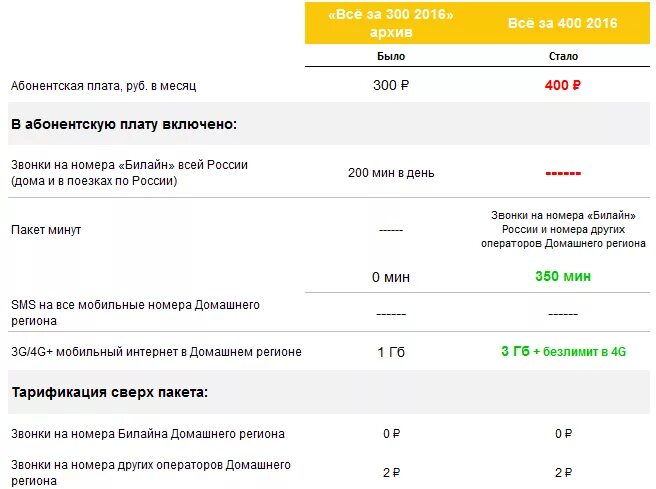 Абонентская плата Билайн. Билайн 400 безлимитный интернет. Билайн тариф персональный 400. Билайн тариф 600 рублей безлимитный интернет. Тарифы безлимитного интернета краснодарский край