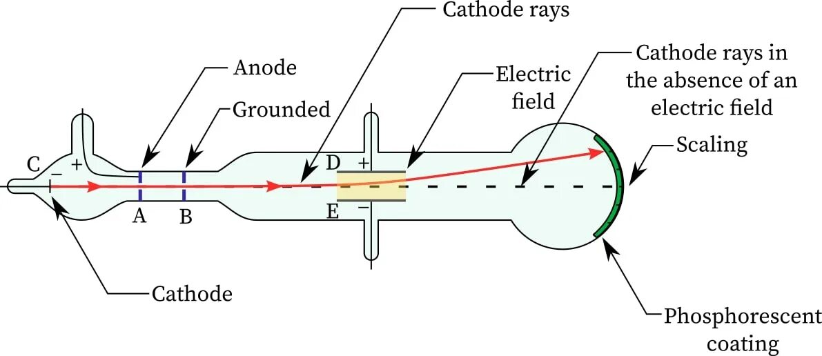 Магнитное поле катодных лучей. Cathode ray tube. Cathode ray Experiment. Катодно-лучевые трубки (CRT). J.J. Thomson Experiment.