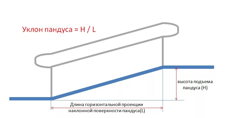 Уклон пандуса для инвалидов. Нормы наклона пандуса для инвалидов. Угол наклона пандуса для инвалидов в градусах. Угол уклона пандуса для инвалидов.