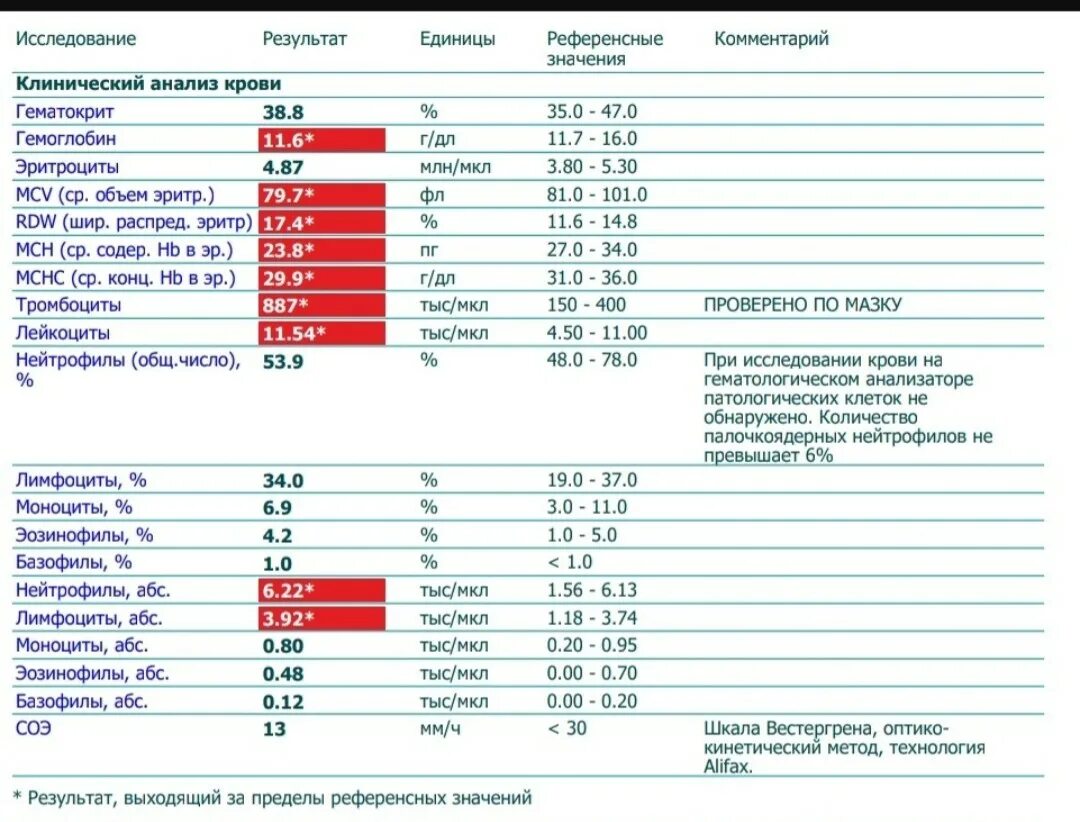 Mchc в крови повышен. Нейтропения в анализе крови. Нейтропения в анализе крови показатели. Нейтропения показатели крови у женщин. Высокие тромбоциты в крови у женщины.