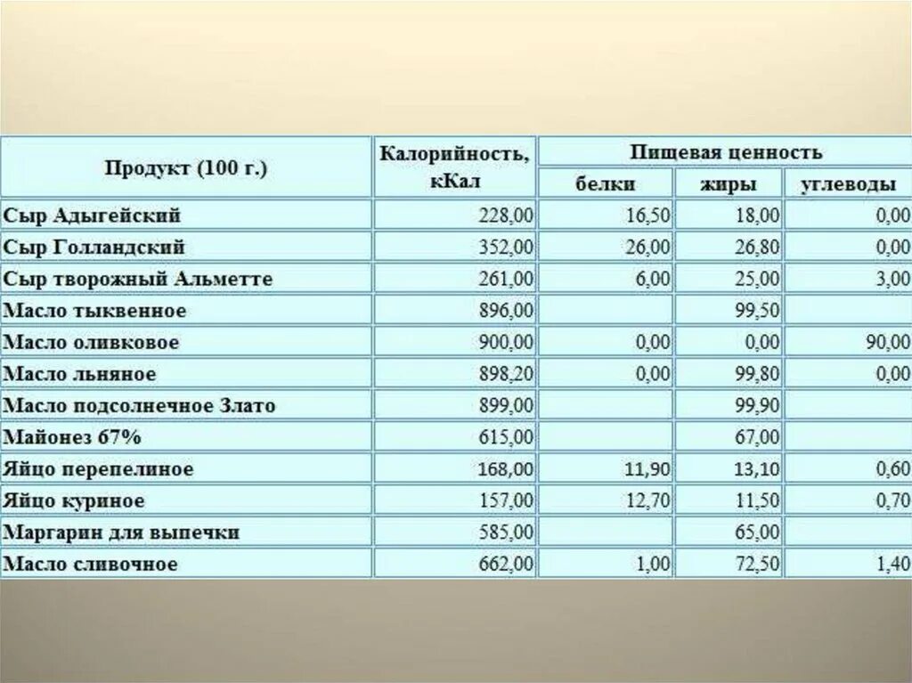 8 килокалорий. Расчёт калорийности блюда технология 8 класс. Практическая работа расчет калорийности блюд. Таблица расчет калорийности блюд 8 класс. Как рассчитать калорийность блюда.