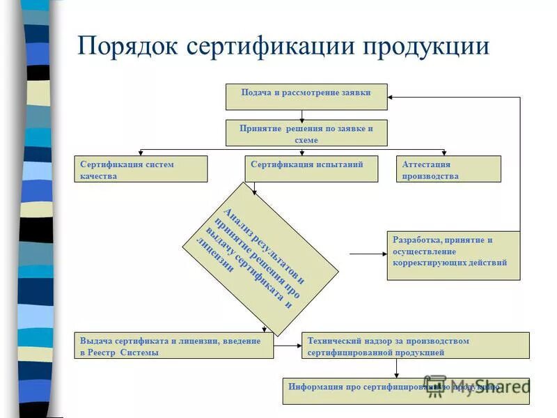 Процедура сертификации продукции. Процедура сертификации продукции
