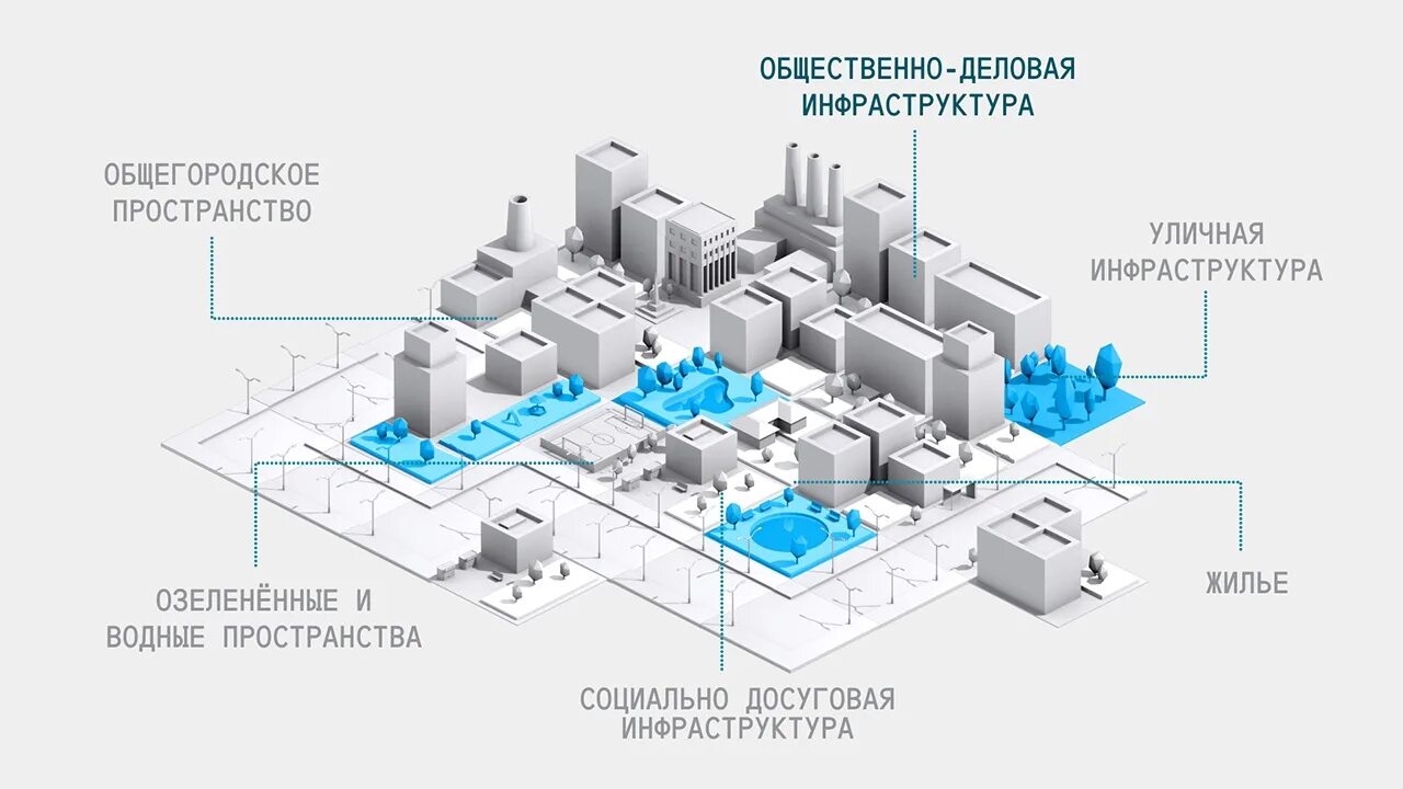 Инфраструктурные проекты. Инфраструктура проекта. Схема городской инфраструктуры. Комплексное развитие территории схема.