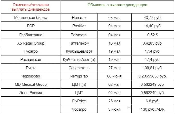 Дата выплаты дивидендов 2025. Отказ от дивидендов. источники выплаты дивидендов. компания выплачивает дивиденды. выплаты дивидендов 11 мая 2025.