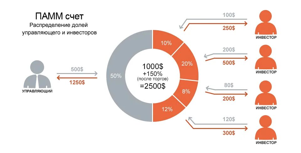 Долями партнеры. ПАММ-счёт. Инвестирование в ПАММ счета. Инвестиции в ПАММ счета. ПАММ-счета на форексе.