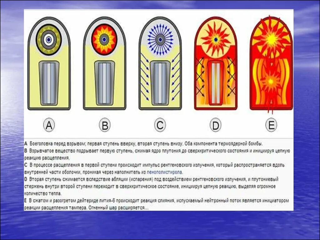 Создание первой водородной бомбы. Водородная бомба физика 11 класса. Термоядерная бомба схема. Устройство водородной бомбы схема. Dflfhjlyfz,JV,J.