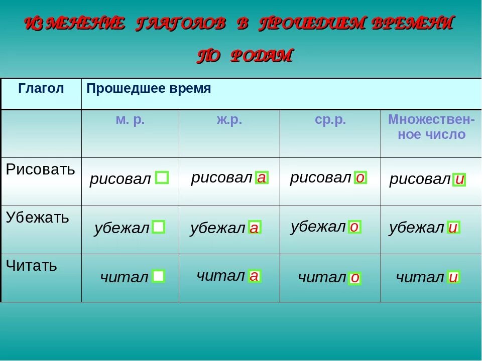 Как определить род глагола. Род глаголов в прошедшем времени. Окончания глаголов в прошедшем времени. Род глаголов в русском языке таблица.
