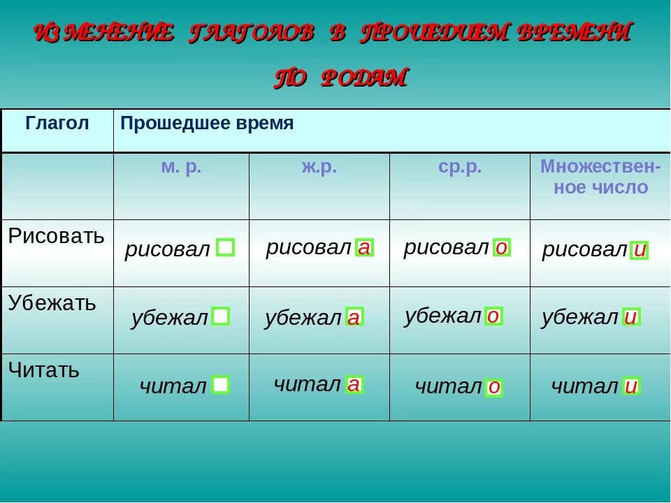 Сколько минут окончания. Как определить род глагола. Род глаголов в прошедшем времени. Окончания глаголов в прошедшем времени. Род глаголов в русском языке таблица.