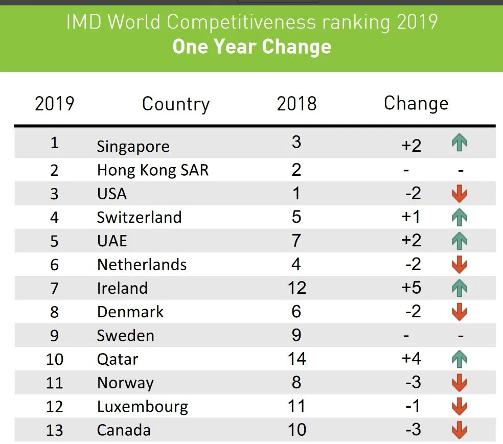 IMD World competitiveness ranking. IMD 2019. The IMD World competitiveness Yearbook. IMD World competitiveness ranking 2019 Мексика.