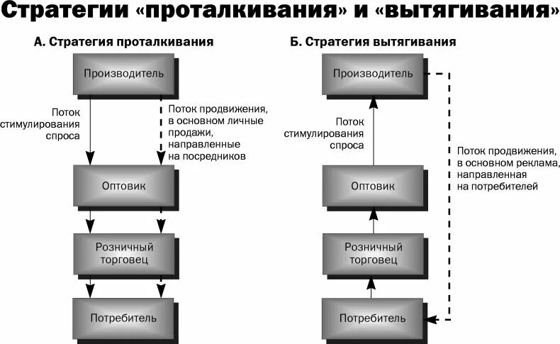 Стратегии продвижения продукции. Стратегия проталкивания и вытягивания. Стратегия продвижения. Стратегия проталкивания товара. Стратегия продвижения товара.