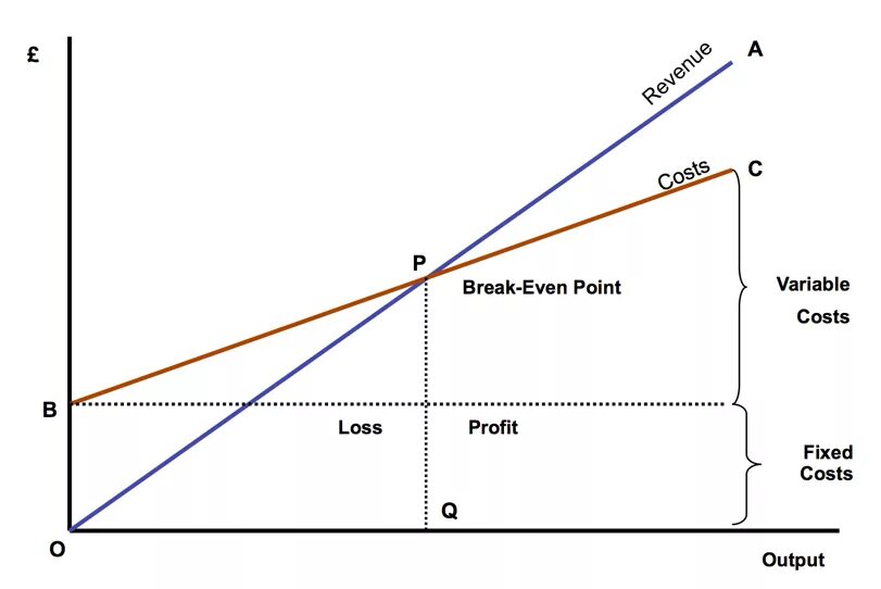 Break even. Break even analysis. точка безубыточности. breakeven point. break even point.