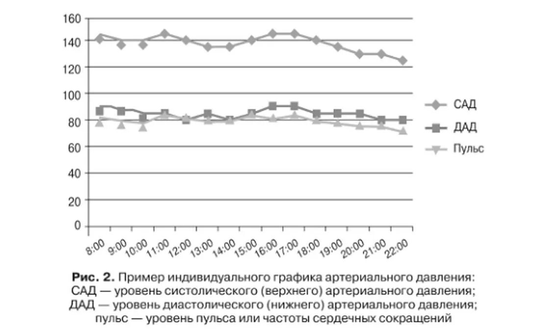 Как повысить пульс при высоком давлении. График артериального давления. график показателей пульса. диаграмма артериального давления. диаграмма давления и пульса.