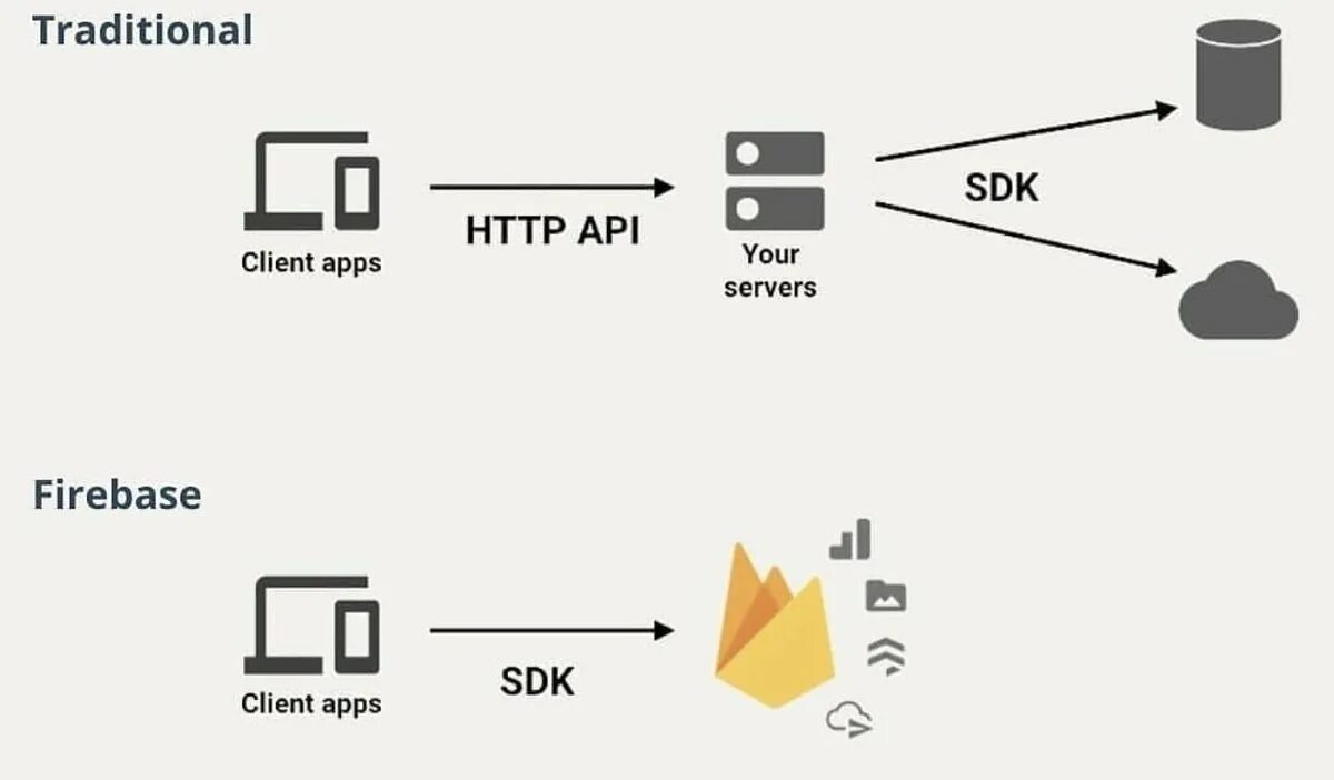 Firebase архитектура приложения. Клиент сервер Firebase. Firebase схема. Firebase база данных. Sdk client